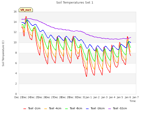 plot of Soil Temperatures Set 1