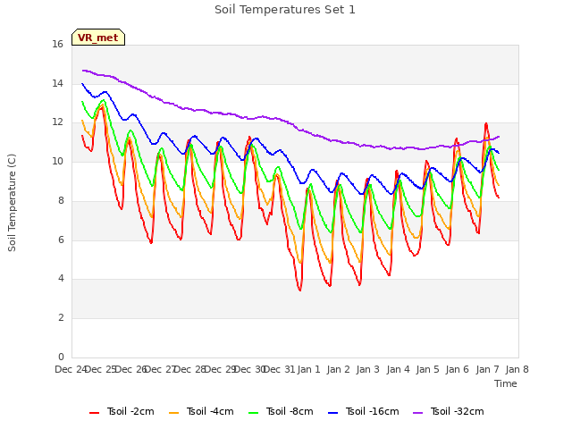 plot of Soil Temperatures Set 1