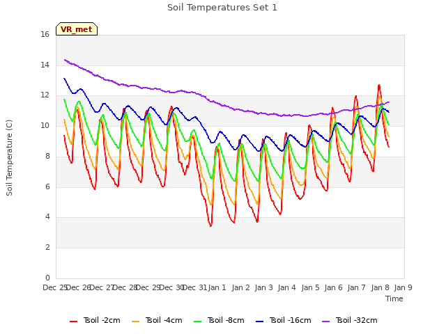 plot of Soil Temperatures Set 1