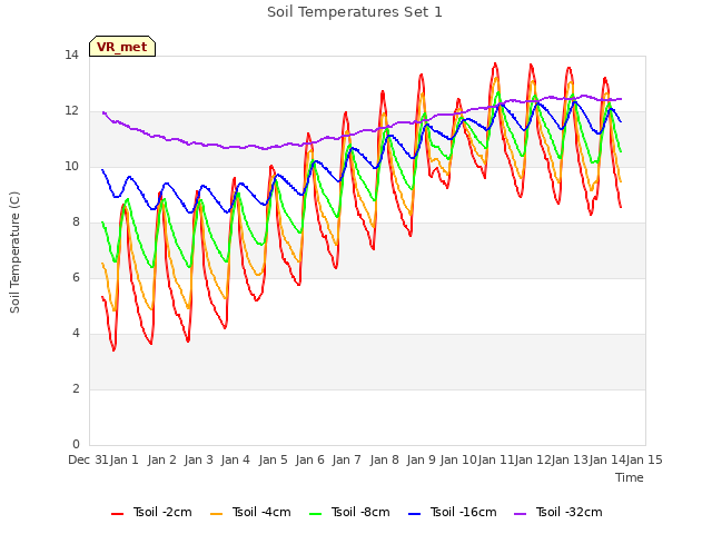 plot of Soil Temperatures Set 1