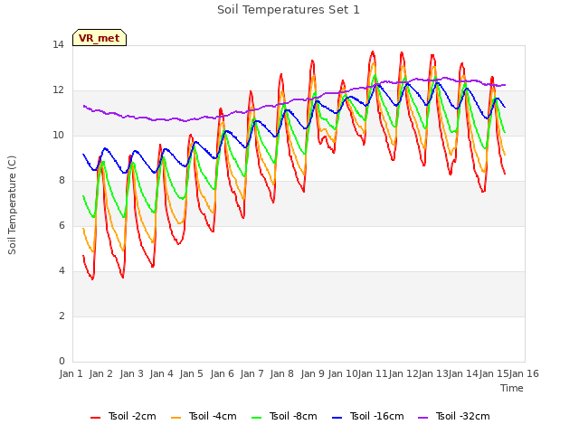 plot of Soil Temperatures Set 1