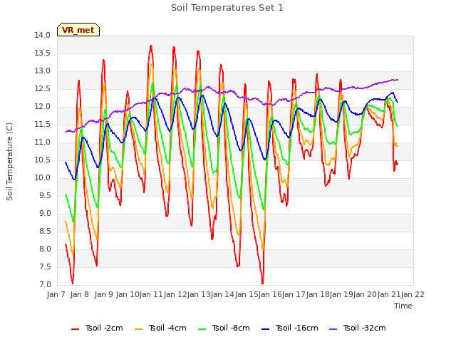 plot of Soil Temperatures Set 1