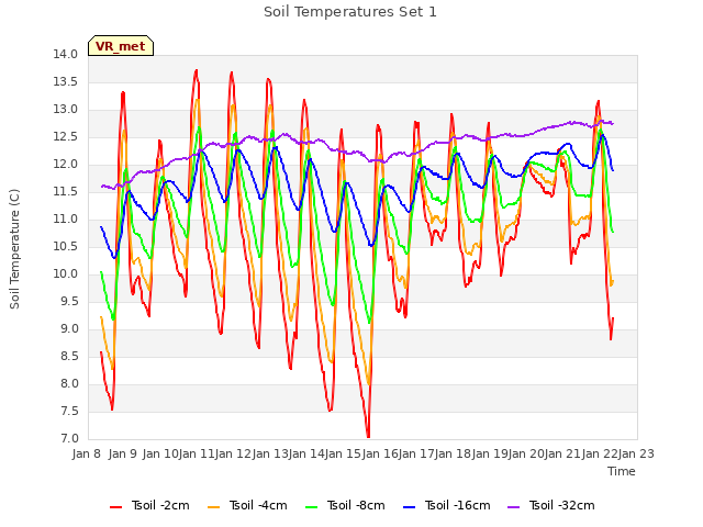 plot of Soil Temperatures Set 1