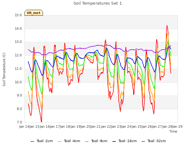 plot of Soil Temperatures Set 1