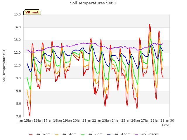 plot of Soil Temperatures Set 1