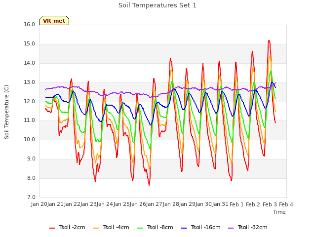 plot of Soil Temperatures Set 1