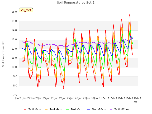plot of Soil Temperatures Set 1