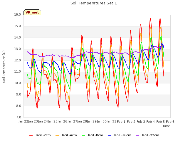 plot of Soil Temperatures Set 1