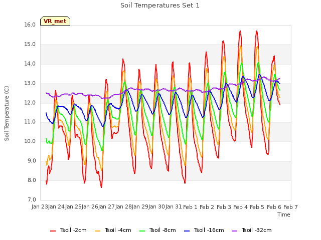 plot of Soil Temperatures Set 1