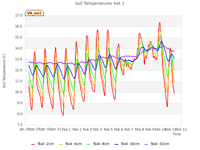 plot of Soil Temperatures Set 1