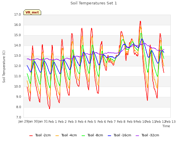 plot of Soil Temperatures Set 1