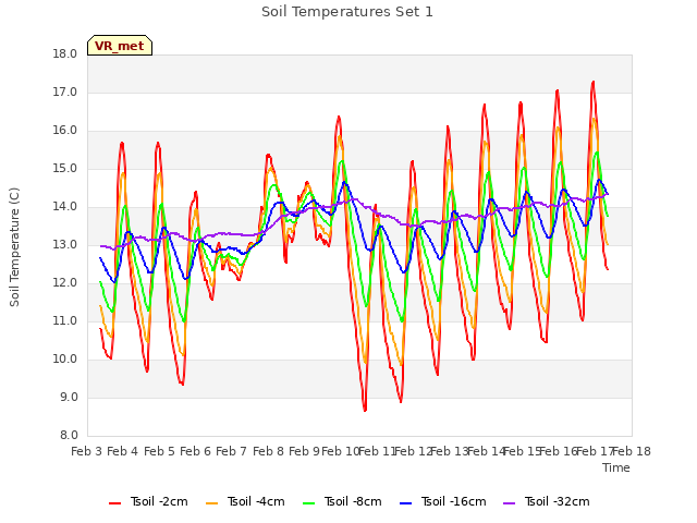 plot of Soil Temperatures Set 1