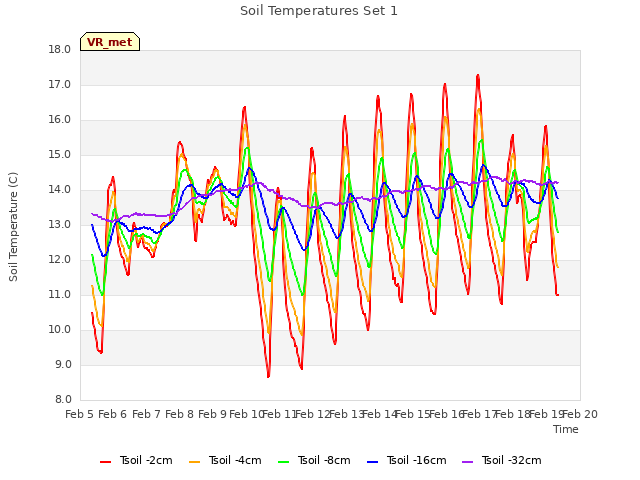 plot of Soil Temperatures Set 1