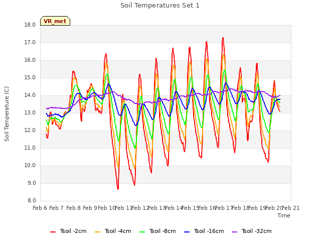 plot of Soil Temperatures Set 1