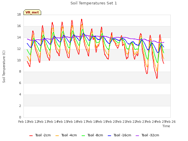 plot of Soil Temperatures Set 1