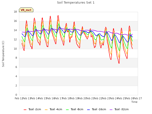 plot of Soil Temperatures Set 1