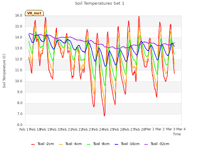 plot of Soil Temperatures Set 1