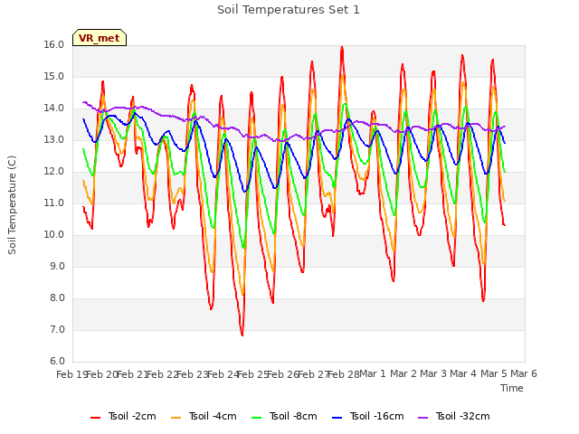 plot of Soil Temperatures Set 1