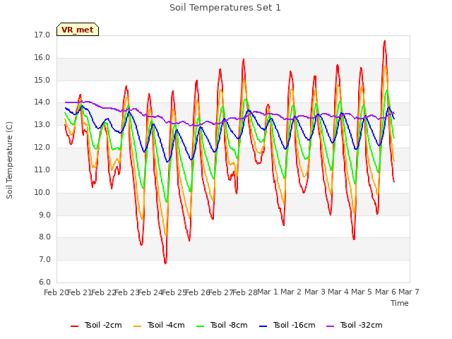 plot of Soil Temperatures Set 1