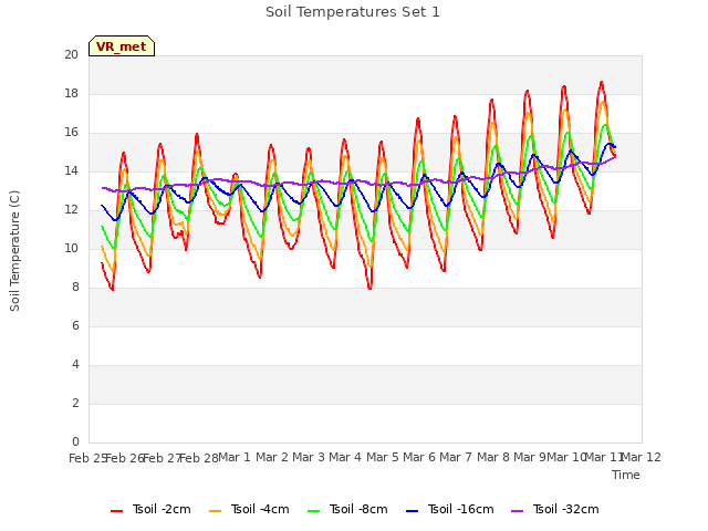 plot of Soil Temperatures Set 1