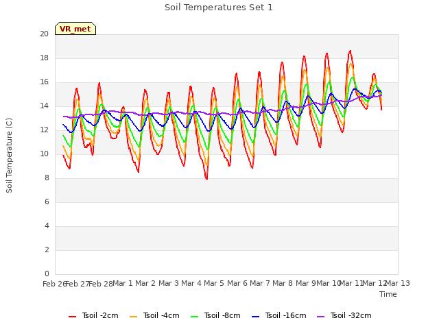 plot of Soil Temperatures Set 1