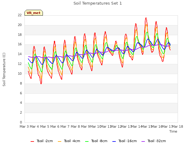 plot of Soil Temperatures Set 1