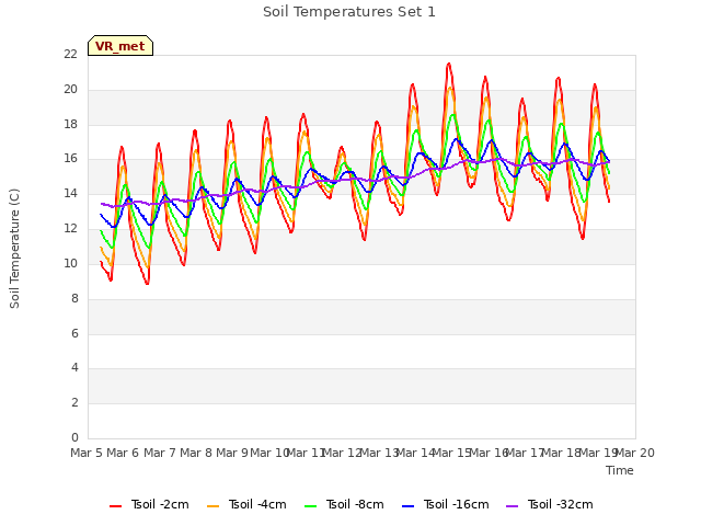 plot of Soil Temperatures Set 1