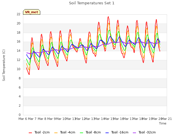 plot of Soil Temperatures Set 1
