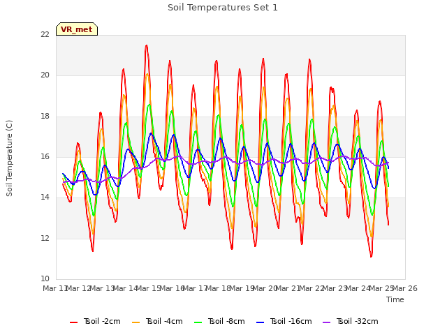 plot of Soil Temperatures Set 1