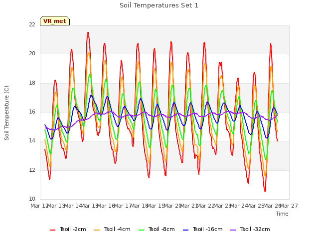 plot of Soil Temperatures Set 1