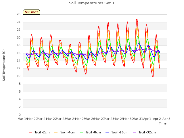 plot of Soil Temperatures Set 1