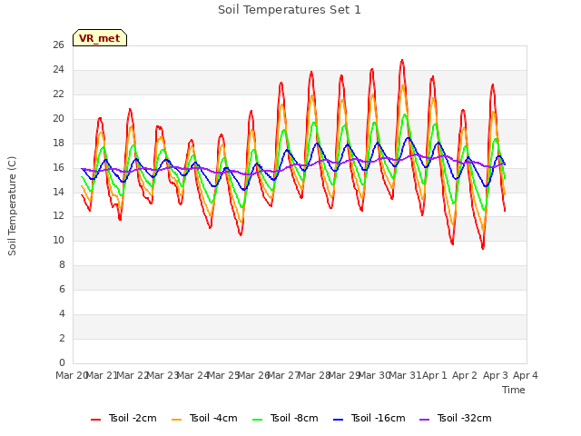 plot of Soil Temperatures Set 1