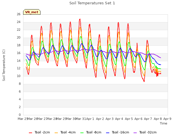 plot of Soil Temperatures Set 1