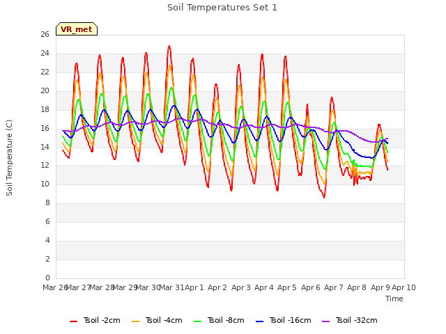 plot of Soil Temperatures Set 1