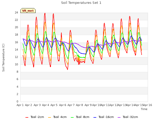 plot of Soil Temperatures Set 1