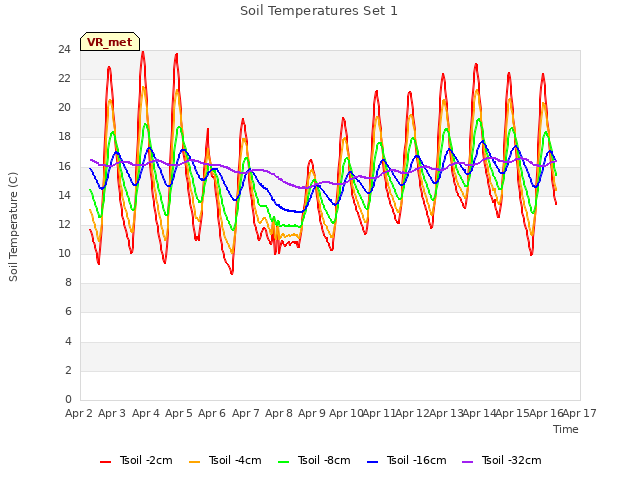 plot of Soil Temperatures Set 1