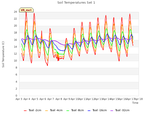 plot of Soil Temperatures Set 1
