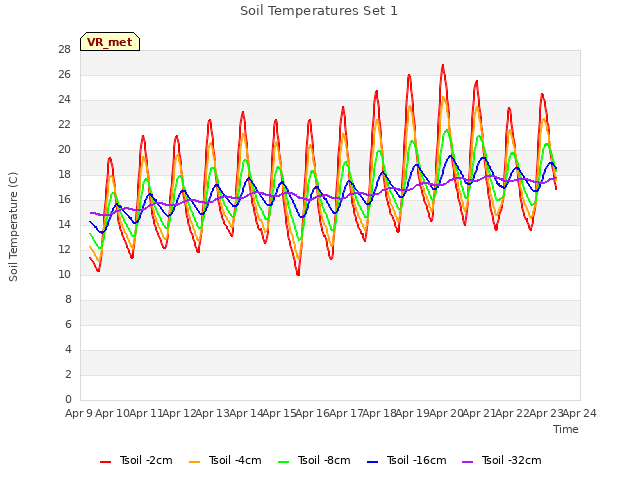 plot of Soil Temperatures Set 1