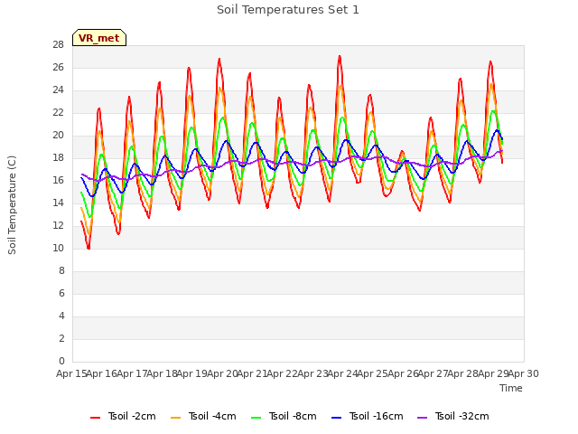 plot of Soil Temperatures Set 1