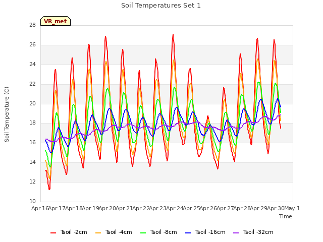 plot of Soil Temperatures Set 1