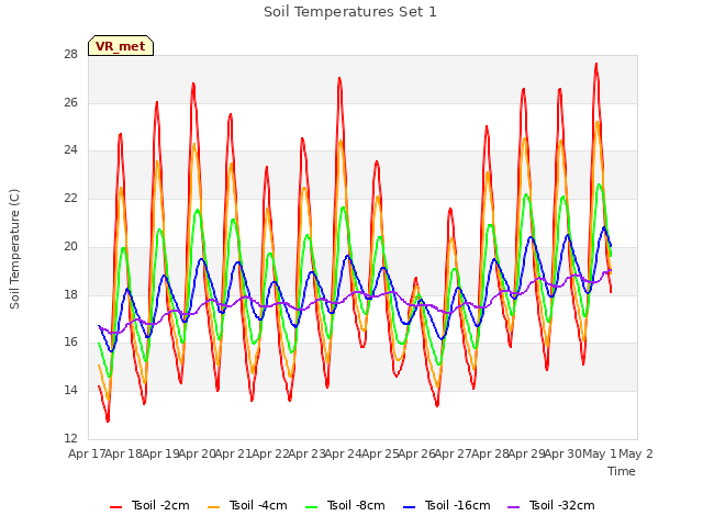 plot of Soil Temperatures Set 1