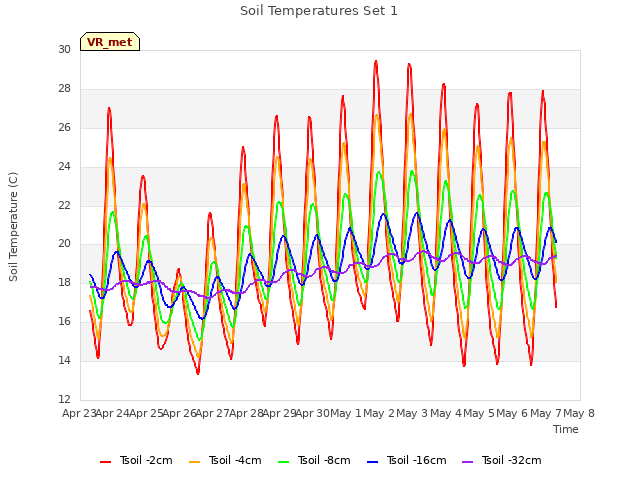 plot of Soil Temperatures Set 1