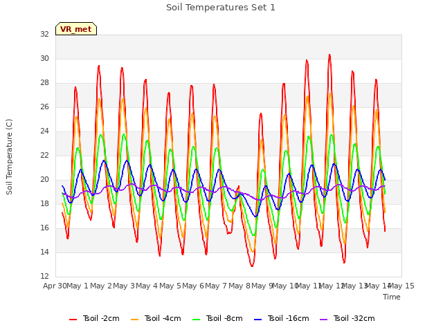 plot of Soil Temperatures Set 1