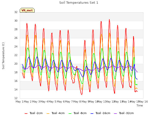 plot of Soil Temperatures Set 1