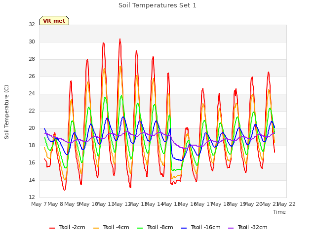 plot of Soil Temperatures Set 1