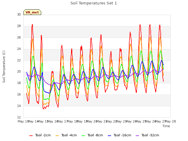 plot of Soil Temperatures Set 1