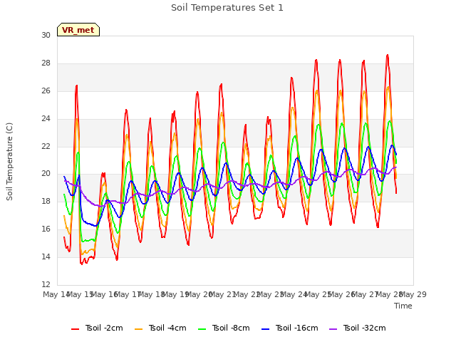 plot of Soil Temperatures Set 1