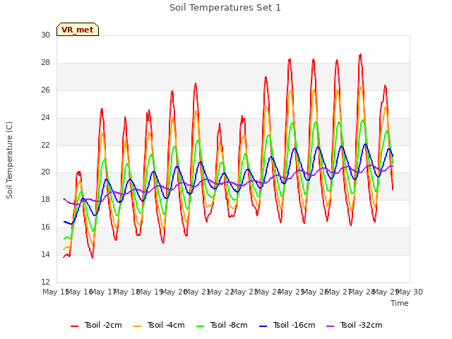 plot of Soil Temperatures Set 1