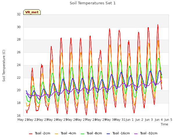 plot of Soil Temperatures Set 1