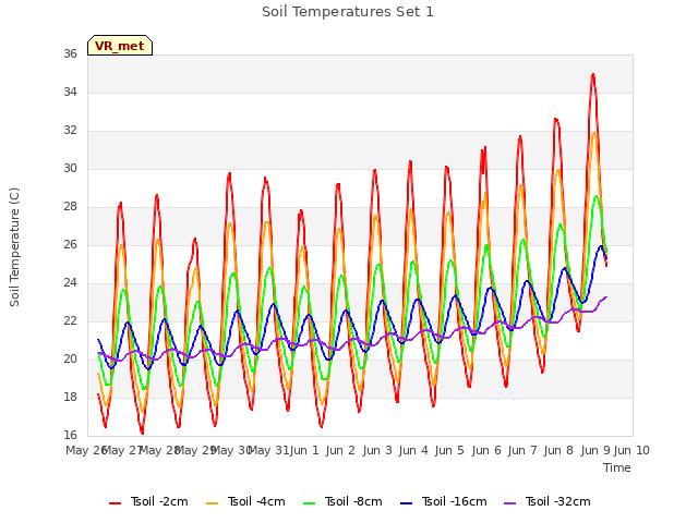 plot of Soil Temperatures Set 1